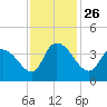 Minim Creek Entrance tide chart for Friday, November 26, 2021