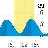Minim Creek Entrance tide chart for Monday, November 29, 2021