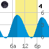 Minim Creek Entrance tide chart for Thursday, November 4, 2021