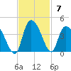 Minim Creek Entrance tide chart for Sunday, November 7, 2021