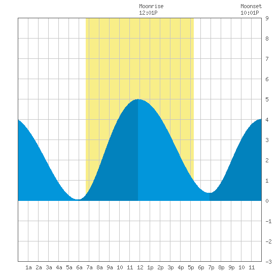 Minim Creek Entrance tide chart for Tuesday, November 9, 2021
