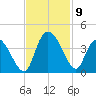 Minim Creek Entrance tide chart for Tuesday, November 9, 2021