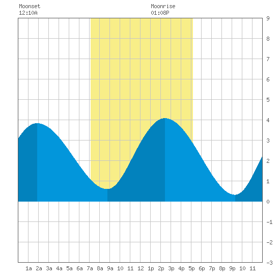 Minim Creek Entrance tide chart for Saturday, December 11, 2021