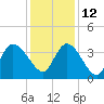 Minim Creek Entrance tide chart for Sunday, December 12, 2021