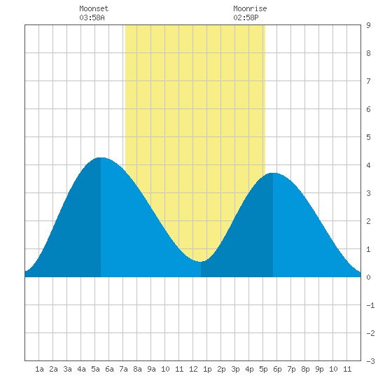 Minim Creek Entrance tide chart for Wednesday, December 15, 2021