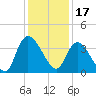Minim Creek Entrance tide chart for Friday, December 17, 2021