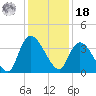 Minim Creek Entrance tide chart for Saturday, December 18, 2021