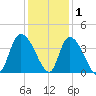 Minim Creek Entrance tide chart for Wednesday, December 1, 2021