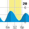 Minim Creek Entrance tide chart for Monday, December 20, 2021