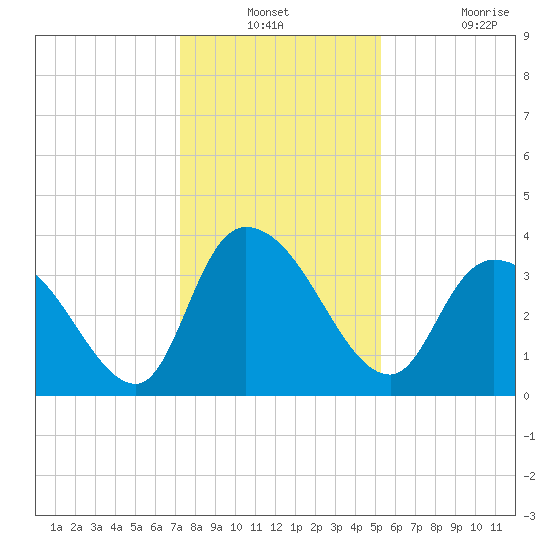 Minim Creek Entrance tide chart for Thursday, December 23, 2021