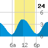 Minim Creek Entrance tide chart for Friday, December 24, 2021