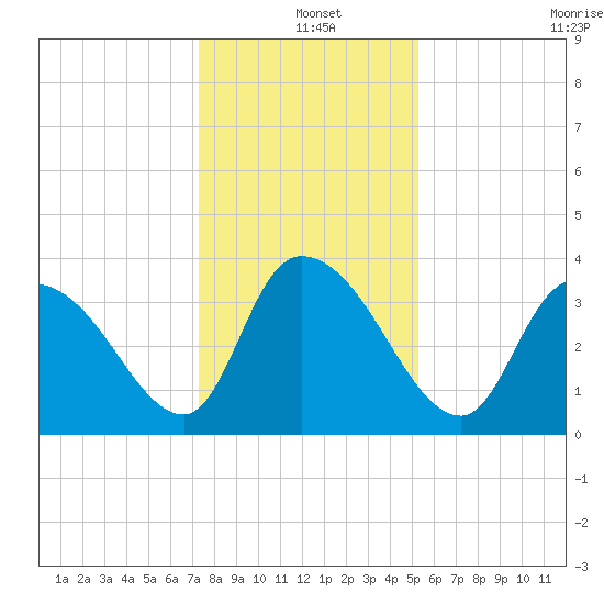 Minim Creek Entrance tide chart for Saturday, December 25, 2021