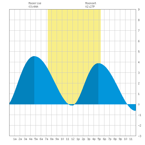 Minim Creek Entrance tide chart for Thursday, December 30, 2021