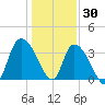 Minim Creek Entrance tide chart for Thursday, December 30, 2021