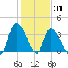Minim Creek Entrance tide chart for Friday, December 31, 2021
