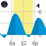 Minim Creek Entrance tide chart for Saturday, December 4, 2021