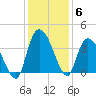 Minim Creek Entrance tide chart for Monday, December 6, 2021