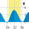 Minim Creek Entrance tide chart for Wednesday, December 8, 2021