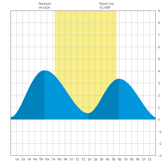 Minim Creek Entrance tide chart for Friday, January 14, 2022