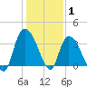 Minim Creek Entrance tide chart for Saturday, January 1, 2022