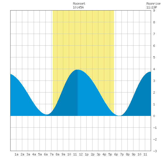 Minim Creek Entrance tide chart for Sunday, January 23, 2022