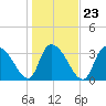 Minim Creek Entrance tide chart for Sunday, January 23, 2022