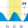 Minim Creek Entrance tide chart for Monday, January 24, 2022