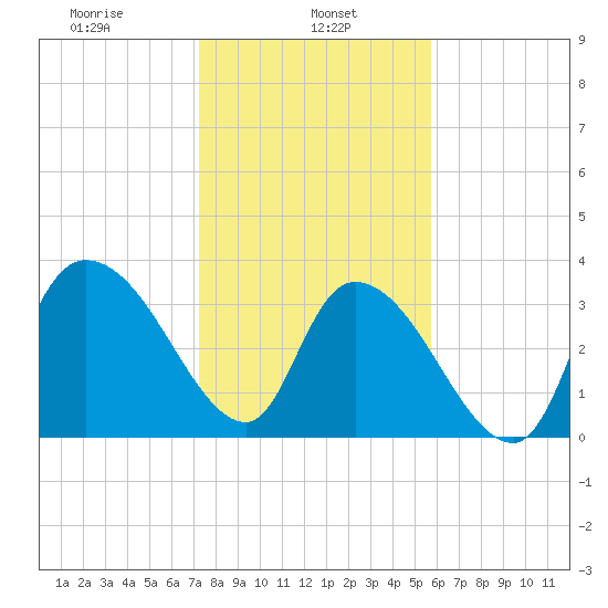 Minim Creek Entrance tide chart for Wednesday, January 26, 2022