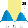 Minim Creek Entrance tide chart for Saturday, January 29, 2022