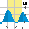 Minim Creek Entrance tide chart for Sunday, January 30, 2022