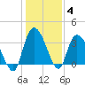 Minim Creek Entrance tide chart for Tuesday, January 4, 2022