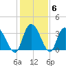 Minim Creek Entrance tide chart for Thursday, January 6, 2022
