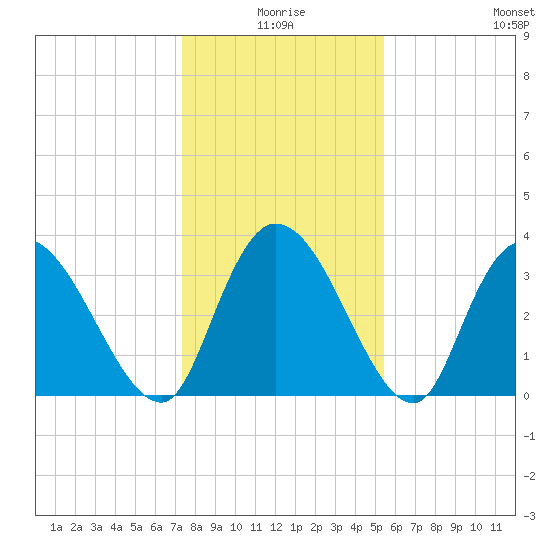 Minim Creek Entrance tide chart for Friday, January 7, 2022