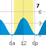 Minim Creek Entrance tide chart for Friday, January 7, 2022