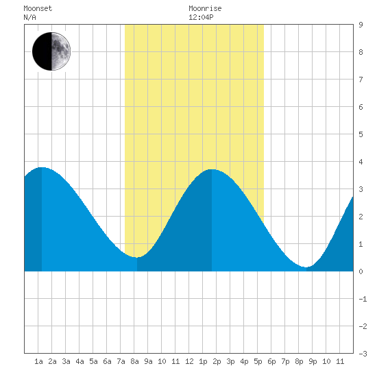 Minim Creek Entrance tide chart for Sunday, January 9, 2022