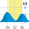 Minim Creek Entrance tide chart for Sunday, February 13, 2022