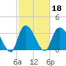 Minim Creek Entrance tide chart for Friday, February 18, 2022
