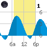 Minim Creek Entrance tide chart for Tuesday, February 1, 2022