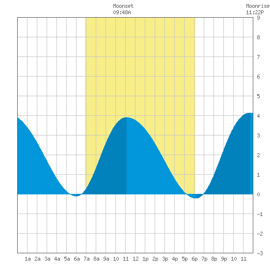 Minim Creek Entrance tide chart for Monday, February 21, 2022