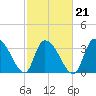 Minim Creek Entrance tide chart for Monday, February 21, 2022