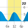 Minim Creek Entrance tide chart for Tuesday, February 22, 2022