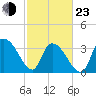 Minim Creek Entrance tide chart for Wednesday, February 23, 2022