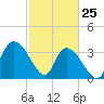 Minim Creek Entrance tide chart for Friday, February 25, 2022