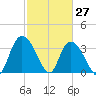Minim Creek Entrance tide chart for Sunday, February 27, 2022
