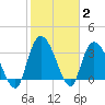 Minim Creek Entrance tide chart for Wednesday, February 2, 2022