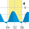 Minim Creek Entrance tide chart for Friday, February 4, 2022
