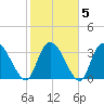 Minim Creek Entrance tide chart for Saturday, February 5, 2022