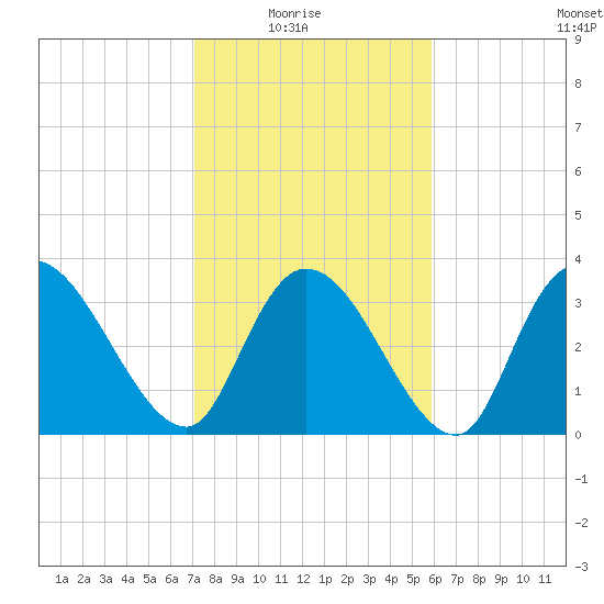 Minim Creek Entrance tide chart for Sunday, February 6, 2022