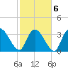 Minim Creek Entrance tide chart for Sunday, February 6, 2022