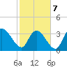 Minim Creek Entrance tide chart for Monday, February 7, 2022